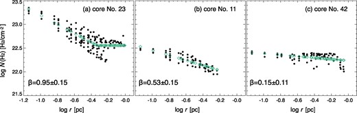 Distribution of N(H2) as a function of the projected distance from the peak of N(H2) for cores (a) No. 23, (b) No. 11, and (c) No. 42. Green diamonds represent fits (see text). (Color online)