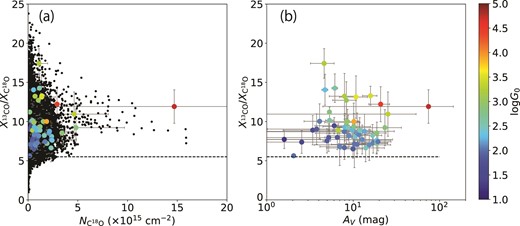 Correlation plots of $X_{\mathrm{C^{13}O}}/X_{\mathrm{^{18}CO}}$ with (a) the column density of C18O $N_{\mathrm{C^{18}O}}$ and (b) the visual extinction AV for the identified clouds. Each circle represents a cloud with a color that shows the intensity of the FUV radiation field and all parameters are median in the cloud. The error bars indicate the standard deviation of each parameter. Black dots in panel (a) represent pixel-by-pixel comparison without averaging by clouds as shown in figure 2b, but the data is binned by 3 pixels in spatial directions for SCIMES analysis. (Color online)