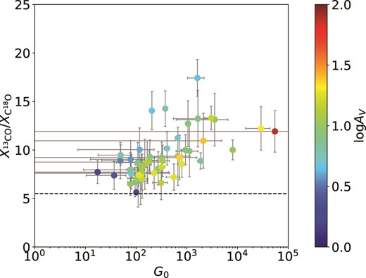 Correlation plot of $X_{\mathrm{C^{13}O}}/X_{\mathrm{^{18}CO}}$ with the intensity of the FUV radiation field G0 for the identified clouds. Each circle represents a cloud with a color that shows the intensity of the FUV radiation field and all parameters are median in the cloud. The error bars indicate the standard deviation of each parameter. (Color online)