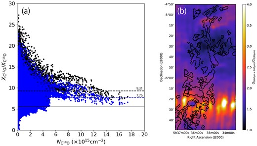 (a) Effect by the small beam filling factor of the C18O (J = 1–0) line on the relation between $N_{\mathrm{C}^{18}\mathrm{O}}$ and $X_{^{13}\mathrm{CO}}/X_{\mathrm{C}^{18}\mathrm{O}}$. The black and blue dots present values for $\phi _{\mathrm{C^{18}O}} = 1.0$ and 0.84, respectively. The black and blue dashed lines indicate the mean values of 9.31 and 7.76 for $\phi _{\mathrm{C^{18}O}} = 1.0$ and 0.84. (b) Map of the ratio of the radiation field estimated from the 60 μm and 100 μm maps by IRAS, G(60μm + 100μm)/G60μm. The identified clouds are presented using black lines. Note that the high ratio spots at δ = ${-6^{\circ}23^{\prime }}$ are due to an artificial pattern in the 100 μm map. (Color online)