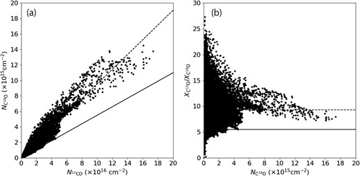(a) Correlation between $N_{^{13}\mathrm{CO}}$ and $N_{\mathrm{C^{18}O}}$ over the mapped area, and (b) relation between $N_{\mathrm{C}^{18}\mathrm{O}}$ and $X_{^{13}\mathrm{CO}}/X_{\mathrm{C}^{18}\mathrm{O}}$ over the mapped area. The solid and dashed lines indicate $X_{^{13}\mathrm{CO}}/X_{\mathrm{C}^{18}\mathrm{O}} = 5.5$ and 9.31.
