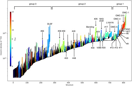Dendrogram of the identified clouds in Orion A. Each region outlines structures belonging to an identified cloud with a color corresponding to the velocity of a cloud. The identification numbers of structures in SCIMES are used for unnamed clouds. (Color online)