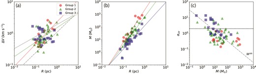 Physical properties of the identified clouds by groups. (a) FMHW linewidth–radius relation, (b) mass–radius relation, and (c) virial parameter–mass relation. In panels (a) and (b), red, green, and blue solid lines indicate fitting lines for clouds in groups 1, 2, and, 3 respectively. Dashed and dot–dashed lines in panel (a) represent relations derived by Larson (1981) and Heyer and Brunt (2004). Dashed and dot–dashed lines in panel (c) show αvir = 2 and a fitted line decreasing with M−2/3, respectively. (Color online)