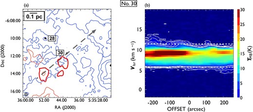 Same as figure 7, but for outflow No. 30. In panel (a), the blueshifted and redshifted integrated intensity velocity ranges are $-1.9\:$km$\:$s$^{-1}$ to $5.7\:$km$\:$s$^{-1}$ and $11.5\:$km$\:$s$^{-1}$ to $20.2\:$km$\:$s$^{-1}$, respectively. This red-single outflow has the plural redshifted lobes with a northwest elongation. (Color online)