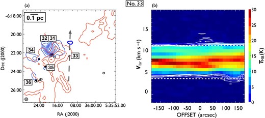 Same as in figure 7 but for outflow No. 33. In panel (a), the blueshifted and redshifted integrated intensity velocity ranges are $-1.9\:$km$\:$s$^{-1}$ to $3.7\:$km$\:$s$^{-1}$ and $11.5\:$km$\:$s$^{-1}$ to $18.0\:$km$\:$s$^{-1}$, respectively. This faint single blue outflow is driven by the central L1641 region PMS star with a jet. (Color online)