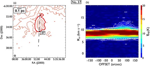 Same as in figure 7 but for outflow No. 37. In panel (a), the blueshifted and redshifted integrated intensity velocity ranges are $-1.9\:$km$\:$s$^{-1}$ to $6.0\:$km$\:$s$^{-1}$ and $10.9\:$km$\:$s$^{-1}$ to $20.2\:$km$\:$s$^{-1}$, respectively. The redshifted lobe can clearly be seen to the north. (Color online)