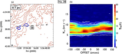 Same as in figure 7 but for outflow No. 38. In panel (a), the blueshifted and redshifted integrated intensity velocity ranges are $-1.9\:$km$\:$s$^{-1}$ to $3.9\:$km$\:$s$^{-1}$ and $9.5\:$km$\:$s$^{-1}$ to $18.0\:$km$\:$s$^{-1}$, respectively. This faint single blue outflow has the three blueshifted components to the east. (Color online)