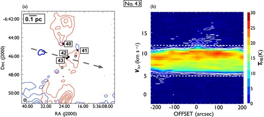 Same as in figure 7 but for outflow No. 43. In panel (a), the blueshifted and redshifted integrated intensity velocity ranges are $-1.9\:$km$\:$s$^{-1}$ to $4.8\:$km$\:$s$^{-1}$ and $12.1\:$km$\:$s$^{-1}$ to $20.2\:$km$\:$s$^{-1}$, respectively. This single blue outflow is driven by the protostar just to the south of the HH 1/2 VLA source. (Color online)