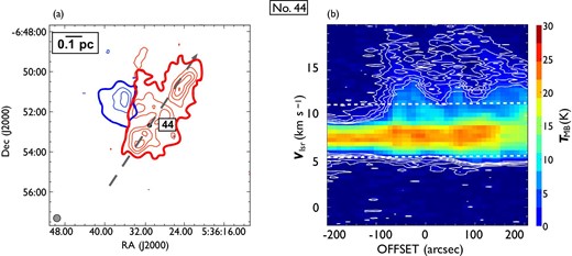 Same as in figure 7 but for outflow No. 44. In panel (a), the blueshifted and redshifted integrated intensity velocity ranges are $-1.9\:$km$\:$s$^{-1}$ to $5.4\:$km$\:$s$^{-1}$ and $11.2\:$km$\:$s$^{-1}$ to $20.2\:$km$\:$s$^{-1}$, respectively. This outflow has a strong redshifted component with a northwest to southeast elongation and a faint blueshifted component with a northeast elongation. We define the position angle of No. 44 as the direction of the redshifted component. (Color online)