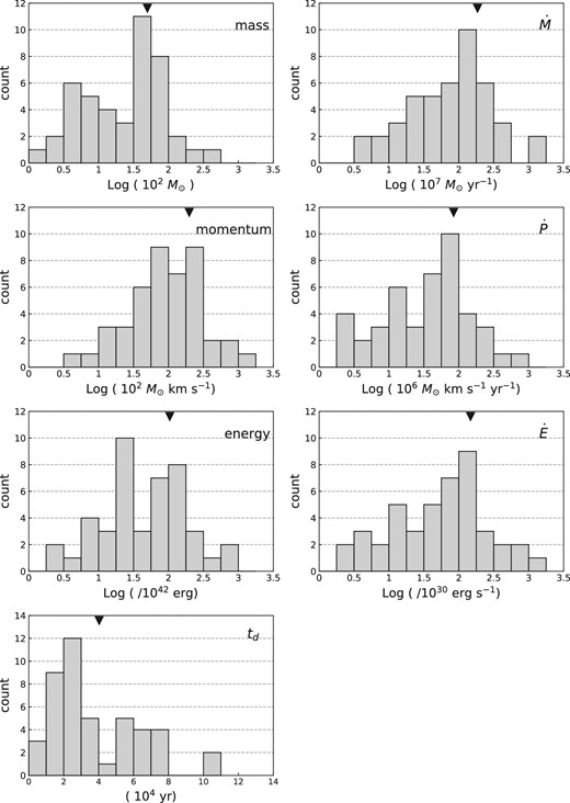 Histograms of various outflow properties. Each triangle represents the average of the corresponding property.