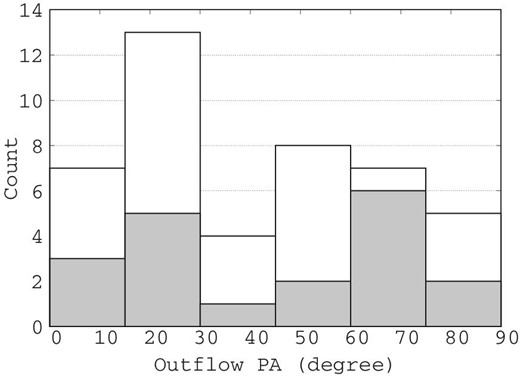 Distribution of the observed angle between outflow position angle and the cloud filament ($15^\circ$ bins) for all outflows in Orion A (white filled) and for northern OMC 2/3 outflows (gray filled).