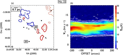 Same as in figure 7 but for outflow No. 22. In panel (a), the blueshifted and redshifted integrated intensity velocity ranges are $-1.9\:$km$\:$s$^{-1}$ to $4.4\:$km$\:$s$^{-1}$ and $12.2\:$km$\:$s$^{-1}$ to $20.2\:$km$\:$s$^{-1}$, respectively. This bipolar outflow has multiple blueshifted and redshifted lobes with a northeast to southwest elongation. (Color online)