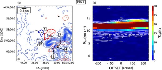 Same as in figure 7 but for outflow No. 1. In panel (a), the blueshifted and redshifted integrated intensity velocity ranges are $0.0\:$km$\:$s$^{-1}$ to $8.2\:$km$\:$s$^{-1}$ and $13.2\:$km$\:$s$^{-1}$ to $20.2\:$km$\:$s$^{-1}$, respectively. (Color online)