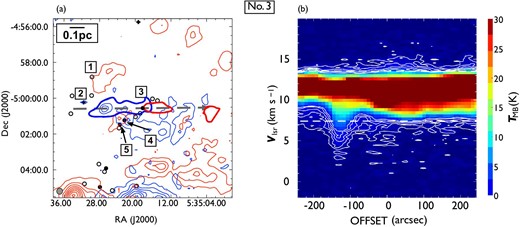 Same as in figure 7 but for outflow No. 3. In panel (a), the blueshifted and redshifted integrated intensity velocity ranges are $0.0\:$km$\:$s$^{-1}$ to $7.4\:$km$\:$s$^{-1}$ and $13.6\:$km$\:$s$^{-1}$ to $20.2\:$km$\:$s$^{-1}$, respectively. (Color online)