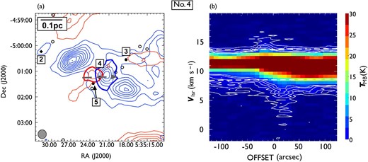 Same as in figure 7 but for outflow No. 4. In panel (a), the blueshifted and redshifted integrated intensity velocity ranges are $0.0\:$km$\:$s$^{-1}$ to $8.2\:$km$\:$s$^{-1}$ and $13.8\:$km$\:$s$^{-1}$ to $20.2\:$km$\:$s$^{-1}$, respectively. (Color online)