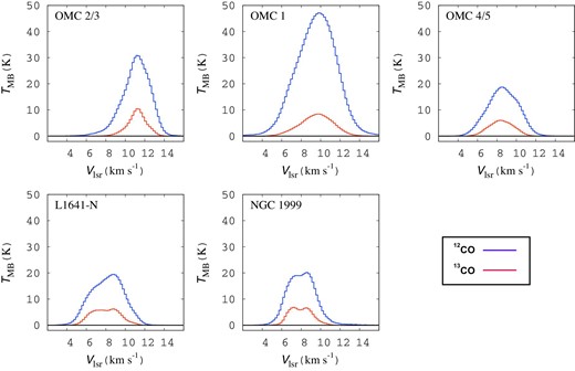 Averaged spectra of 12CO ($J = 1\!-\!0$) (blue) and ${}^{13}$CO ($J = 1\!-\!0$) (red) in each subregion. All spectra are presented for emissions detected above $5\sigma$. (Color online)
