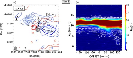Same as in figure 7 but for outflow No. 5. In panel (a), the blueshifted and redshifted integrated intensity velocity ranges are $0.0\:$km$\:$s$^{-1}$ to $8.6\:$km$\:$s$^{-1}$ and $14.0\:$km$\:$s$^{-1}$ to $20.2\:$km$\:$s$^{-1}$, respectively. (Color online)