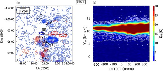 Same as in figure 7 but for outflow No. 6. In panel (a), the blueshifted and redshifted integrated intensity velocity ranges are $0.0\:$km$\:$s$^{-1}$ to $8.5\:$km$\:$s$^{-1}$ and $13.5\:$km$\:$s$^{-1}$ to $20.2\:$km$\:$s$^{-1}$, respectively. (Color online)