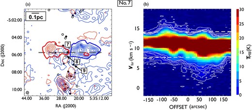 Same as in figure 7 but for outflow No. 7. In panel (a), the blueshifted and redshifted integrated intensity velocity ranges are $0.0\:$km$\:$s$^{-1}$ to $7.8\:$km$\:$s$^{-1}$ and 14.1 km$\:$s$^{-1}$ to $20.2\:$km$\:$s$^{-1}$, respectively. (Color online)