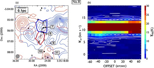 Same as in figure 7 but for outflow No. 8. In panel (a), the blueshifted and redshifted integrated intensity velocity ranges are $0.0\:$km$\:$s$^{-1}$ to 8.1 km$\:$s$^{-1}$ and 14.1 km$\:$s$^{-1}$ to $20.2\:$km$\:$s$^{-1}$, respectively. (Color online)