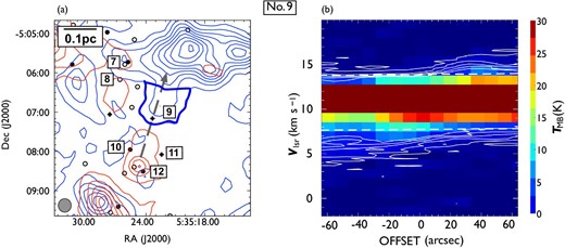 Same as in figure 7 but for outflow No. 9. In panel (a), the blueshifted and redshifted integrated intensity velocity ranges are $0.0\:$km$\:$s$^{-1}$ to 7.6 km$\:$s$^{-1}$ and $13.8\:$km$\:$s$^{-1}$ to $20.2\:$km$\:$s$^{-1}$, respectively. (Color online)