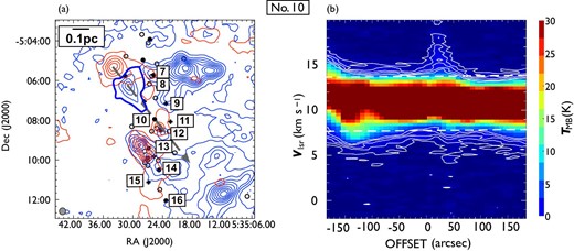 Same as in figure 7 but for outflow No. 10. In panel (a), the blueshifted and redshifted integrated intensity velocity ranges are $0.0\:$km$\:$s$^{-1}$ to $7.8\:$km$\:$s$^{-1}$ and 13.7 km$\:$s$^{-1}$ to $20.2\:$km$\:$s$^{-1}$, respectively. (Color online)