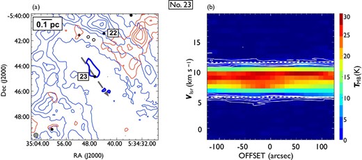 Same as in figure 7 but for outflow No. 23. In panel (a), the blueshifted and redshifted integrated intensity velocity ranges are $-1.9\:$km$\:$s$^{-1}$ to $5.4\:$km$\:$s$^{-1}$ and $11.5\:$km$\:$s$^{-1}$ to $20.2\:$km$\:$s$^{-1}$, respectively. (Color online)