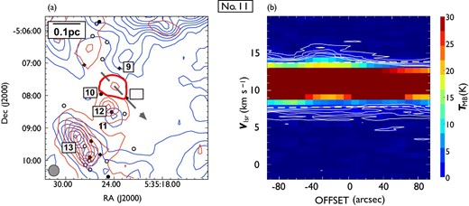 Same as in figure 7 but for outflow No. 11. In panel (a), the blueshifted and redshifted integrated intensity velocity ranges are $0.0\:$km$\:$s$^{-1}$ to $7.7\:$km$\:$s$^{-1}$ and $13.8\:$km$\:$s$^{-1}$ to $20.2\:$km$\:$s$^{-1}$, respectively. (Color online)