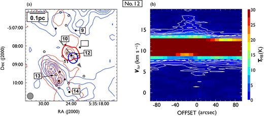 Same as in figure 7 but for outflow No. 12. In panel (a), the blueshifted and redshifted integrated intensity velocity ranges are $0.0\:$km$\:$s$^{-1}$ to $7.8\:$km$\:$s$^{-1}$ and $13.5\:$km$\:$s$^{-1}$ to $20.2\:$km$\:$s$^{-1}$, respectively. (Color online)