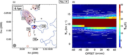 Same as in figure 7 but for outflow No. 14. In panel (a), the blueshifted and redshifted integrated intensity velocity ranges are $0.0\:$km$\:$s$^{-1}$ to $7.3\:$km$\:$s$^{-1}$ and $13.6\:$km$\:$s$^{-1}$ to $20.2\:$km$\:$s$^{-1}$, respectively. (Color online)