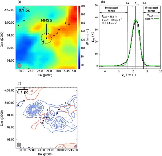 Results of our outflow search procedure for MMS 5. (a) Outflow driving source candidates overlaid on the 12CO integrated intensity map. (b) Average spectrum of the 12CO emission over the ${30^{\prime \prime }}$ radius area around the center of the left-hand panel and the result of Gaussian fitting. (c) 12CO integrated intensity maps for the distributions of blueshifted and redshifted components. In panels (a) and (c), the filled and open circles represent the same as in figure 1, and the effective angular resolution is indicated in the bottom-left. The area where the 12CO spectrum is averaged in panel (b) is indicated by the dashed circle in panel (a). In panel (b), three parameters for the fitting are indicated on the left, and the integrated velocity range for the blueshifted and redshifted components is indicated by arrows. In panel (c), the blue and red contours show the distributions of the blueshifted and redshifted components integrated from $v_{\rm LSR} = -1.2\:$km$\:$s$^{-1}$ to $8.2\:$km$\:$s$^{-1}$ and from $13.8\:$km$\:$s$^{-1}$ to $20.2\:$km$\:$s$^{-1}$, respectively. The contour intervals are $3\:$K$\:$km$\:$s$^{-1}$ ($\sim 5\sigma )$ starting at $3\:$K$\:$km$\:$s$^{-1}$. The gray dashed line represents the axis of the outflow. In this example, we focus on the one candidate located at the center of panels (a) and (c), but we apply the same procedure independently for all other candidates. For example, the peaks located to the north and south of MMS 5 in panel (c) are regarded as outflows associated with different sources (see figures 28 and 30). (Color online)