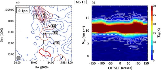 Same as in figure 7 but for outflow No. 15. In panel (a), the blueshifted and redshifted integrated intensity velocity ranges are $0.0\:$km$\:$s$^{-1}$ to $8.4\:$km$\:$s$^{-1}$ and $13.3\:$km$\:$s$^{-1}$ to $20.2\:$km$\:$s$^{-1}$, respectively. The redshifted emission south of the central source is considered to be part of outflow No. 16. (Color online)