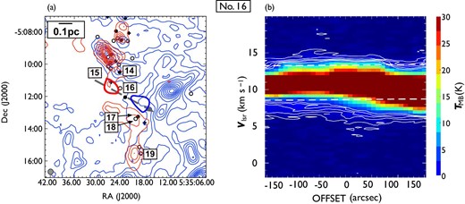 Same as in figure 7 but for outflow No. 16. In panel (a), the blueshifted and redshifted integrated intensity velocity ranges are $0.0\:$km$\:$s$^{-1}$ to $8.3\:$km$\:$s$^{-1}$ and $13.2\:$km$\:$s$^{-1}$ to $20.2\:$km$\:$s$^{-1}$, respectively. (Color online)