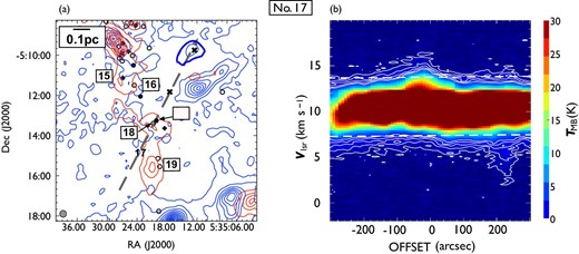 Same as in figure 7 but for outflow No. 17. In panel (a), the blueshifted and redshifted integrated intensity velocity ranges are $0.0\:$km$\:$s$^{-1}$ to $7.2\:$km$\:$s$^{-1}$ and $13.6\:$km$\:$s$^{-1}$ to $20.2\:$km$\:$s$^{-1}$, respectively. The black cross represents the location of the emission peak of H$_2$ jets detected by Davis et al. (2009). The position angle of outflows represented by the arrow in panel (a) and that of the H$_2$ jet described by Davis et al. (2009) are in agreement. (Color online)