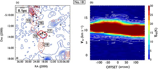 Same as in figure 7 but for outflow No. 18. In panel (a), the blueshifted and redshifted integrated intensity velocity ranges are $0.0\:$km$\:$s$^{-1}$ to $7.2\:$km$\:$s$^{-1}$ and $13.6\:$km$\:$s$^{-1}$ to $20.2\:$km$\:$s$^{-1}$, respectively. (Color online)