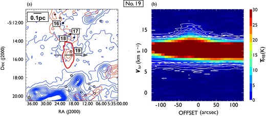 Same as in figure 7 but for outflow No. 19. In panel (a), the blueshifted and redshifted integrated intensity velocity ranges are $0.0\:$km$\:$s$^{-1}$ to $7.1\:$km$\:$s$^{-1}$ and $13.5\:$km$\:$s$^{-1}$ to $20.2\:$km$\:$s$^{-1}$, respectively. (Color online)