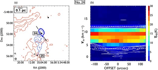 Same as in figure 7 but for outflow No. 24. In panel (a), the blueshifted and redshifted integrated intensity velocity ranges are $-1.9\:$km$\:$s$^{-1}$ to $3.8\:$km$\:$s$^{-1}$ and $11.8\:$km$\:$s$^{-1}$ to $18.0\:$km$\:$s$^{-1}$, respectively. This blue-single outflow has a strong blueshifted lobe with a northeast to southwest elongation. The blueshifted emission south of the central source is considered to be part of outflow No. 25. (Color online)