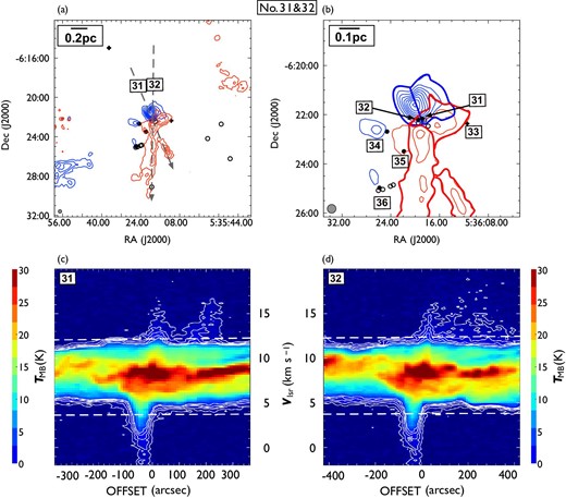 Same as in figure 7 but for outflow No. 31 and 32. In panel (a), the blueshifted and redshifted integrated intensity velocity ranges are $-1.9\:$km$\:$s$^{-1}$ to $3.8\:$km$\:$s$^{-1}$ and $12.3\:$km$\:$s$^{-1}$ to $20.2\:$km$\:$s$^{-1}$, respectively. Panel (b) is a close up view of the center of panel (a). Panel (c) and (d) are the P–V diagrams of No. 31 and No. 32, respectively. (Color online)