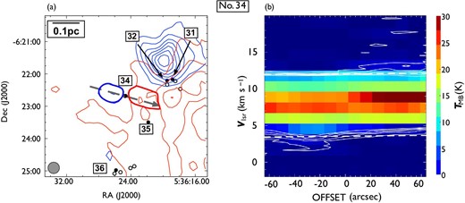 Same as in figure 7 but for outflow No. 34. In panel (a), the blueshifted and redshifted integrated intensity velocity ranges are $-1.9\:$km$\:$s$^{-1}$ to $3.4\:$km$\:$s$^{-1}$ and 1$2.0\:$km$\:$s$^{-1}$ to $20.2\:$km$\:$s$^{-1}$, respectively. (Color online)