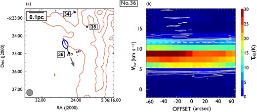 Same as in figure 7 but for outflow No. 36. In panel (a), the blueshifted and redshifted integrated intensity velocity ranges are $-1.9\:$km$\:$s$^{-1}$ to $3.4\:$km$\:$s$^{-1}$ and $11.9\:$km$\:$s$^{-1}$ to $18.0\:$km$\:$s$^{-1}$, respectively. (Color online)