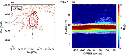 Same as in figure 7 but for outflow No. 39. In panel (a), the blueshifted and redshifted integrated intensity velocity ranges are $-1.9\:$km$\:$s$^{-1}$ to $4.9\:$km$\:$s$^{-1}$ and $10.4\:$km$\:$s$^{-1}$ to $18.0\:$km$\:$s$^{-1}$, respectively. (Color online)