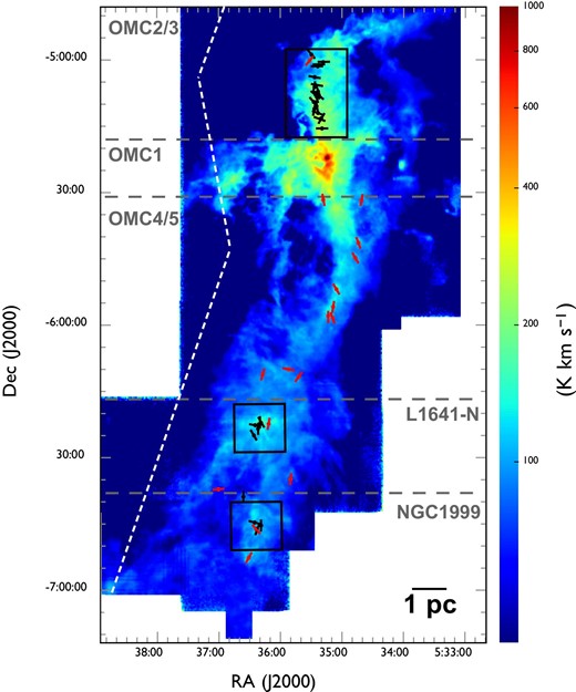 Locations of the detected outflows overlaid on the 12CO ($J = 1\!-\!0$) total integrated intensity map which is the same as in figure 1. The red and black filled circles indicate the positions of newly detected and known outflow driving sources. Each solid line indicates the position angles of an outflow. White dashed lines represent the directions of filaments in the clouds considered in this study (see sub-subsection 4.3.3). The black squares indicate OMC 2/3, L1641-N, and NGC1999, for which close-up views are presented in figure 6. (Color online)