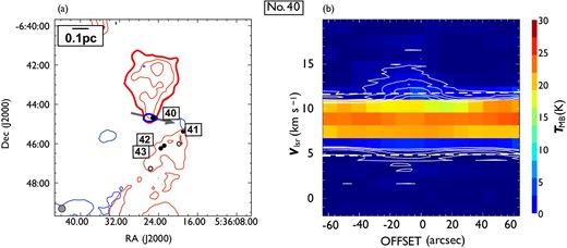 Same as in figure 7 but for outflow No. 40. In panel (a), the blueshifted and redshifted integrated intensity velocity ranges are $-1.9\:$km$\:$s$^{-1}$ to $4.8\:$km$\:$s$^{-1}$ and 11.6 km$\:$s$^{-1}$ to $18.0\:$km$\:$s$^{-1}$, respectively. (Color online)