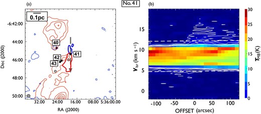 Same as in figure 7 but for outflow No. 41. In panel (a), the blueshifted and redshifted integrated intensity velocity ranges are $-1.9\:$km$\:$s$^{-1}$ to 4.9 km$\:$s$^{-1}$ and $12.1\:$km$\:$s$^{-1}$ to $20.2\:$km$\:$s$^{-1}$, respectively. (Color online)