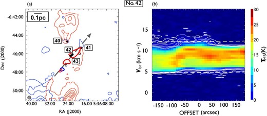 Same as in figure 7 but for outflow No. 42. In panel (a), the blueshifted and redshifted integrated intensity velocity ranges are $-1.9\:$km$\:$s$^{-1}$ to $4.8\:$km$\:$s$^{-1}$ and $12.1\:$km$\:$s$^{-1}$ to $20.2\:$km$\:$s$^{-1}$, respectively. (Color online)