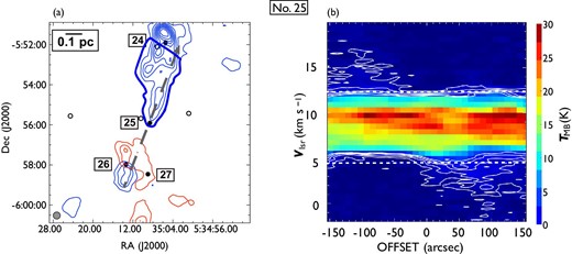 Same as in figure 7 but for outflow No. 25. In panel (a), the blueshifted and redshifted integrated intensity velocity ranges are $-1.9\:$km$\:$s$^{-1}$ to $4.6\:$km$\:$s$^{-1}$ and $12.2\:$km$\:$s$^{-1}$ to $20.2\:$km$\:$s$^{-1}$, respectively. This single outflow has a strong blueshifted lobe in the northern direction. The redshifted emission south of the central source is considered to be part of outflow No. 27. (Color online)
