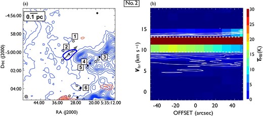 (a) Distribution of outflow No. 2, driven by a PMS star with a jet located in the northern part of OMC 3, and (b) the P–V diagram along the outflow axis. Contour levels and symbols shown in panel (a) are the same as those in figure 4d, and the thick contour represents the projected area where we estimated the mass of the outflow. In panel (a), the integrated velocity ranges of blueshifted and redshifted components are $2.0\:$km$\:$s$^{-1}$ to $9.5\:$km$\:$s$^{-1}$ and $13.8\:$km$\:$s$^{-1}$ to $20.2\:$km$\:$s$^{-1}$, respectively. The upper (lower) limit for the blue and red ranges are indicated by the dashed lines in panel (b). The gray dashed arrow in panel (a) represents the cut along which the P–V diagram in panel (b) was obtained and also represents the position angle of the outflow. The direction of the arrow indicates the positive offset direction in the P–V diagram. The effective angular resolution of the 12CO data is shown in the lower left-hand corner. In panel (b), the contour intervals are $1,\ 2,\ 3,\ 4$, and $5\:$K in $T_{\rm MB}$. While the blueshifted lobe can be seen with a northwest to southeast elongation, the redshifted component is not detected. (Color online)