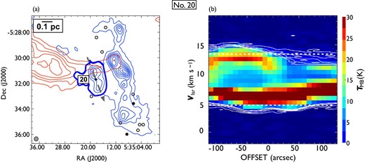 Same as in figure 7 but for outflow No. 20. In panel (a), the blueshifted and redshifted integrated intensity velocity ranges are $-1.9\:$km$\:$s$^{-1}$ to $4.8\:$km$\:$s$^{-1}$ and 13.1 km$\:$s$^{-1}$ to $20.2\:$km$\:$s$^{-1}$, respectively. This outflow, located at $\sim {10^{\prime }}$ south of the center of OMC 1, has only a blueshifted lobe and is driven by a PMS star with a jet. (Color online)