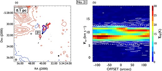 Same as in figure 7 but for outflow No. 21. In panel (a), the blueshifted and redshifted integrated intensity velocity ranges are $-1.9\:$km$\:$s$^{-1}$ to $4.8\:$km$\:$s$^{-1}$ and $12.1\:$km$\:$s$^{-1}$ to $20.2\:$km$\:$s$^{-1}$, respectively. It can be seen that the the blueshifted lobe and redshifted lobe have a northwest elongation; the redshifted lobe also has a southeast elongation. (Color online)