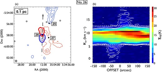 Same as in figure 7 but for outflow No. 26. In panel (a), the blueshifted and redshifted integrated intensity velocity ranges are $-1.9\:$km$\:$s$^{-1}$ to $4.9\:$km$\:$s$^{-1}$ and $12.8\:$km$\:$s$^{-1}$ to $20.2\:$km$\:$s$^{-1}$, respectively. The blueshifted lobe in the south and redshifted lobe in the north are clearly visible. (Color online)